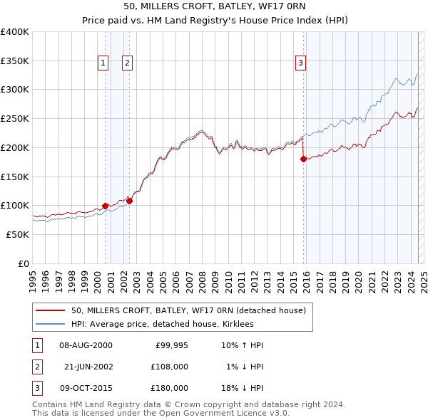 50, MILLERS CROFT, BATLEY, WF17 0RN: Price paid vs HM Land Registry's House Price Index