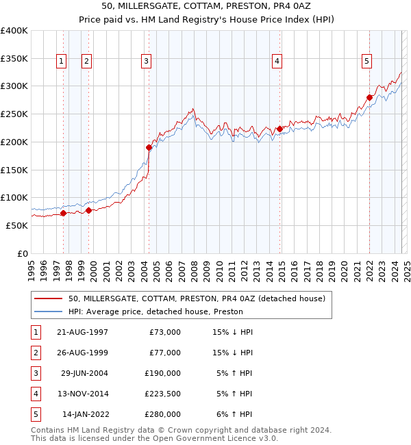 50, MILLERSGATE, COTTAM, PRESTON, PR4 0AZ: Price paid vs HM Land Registry's House Price Index