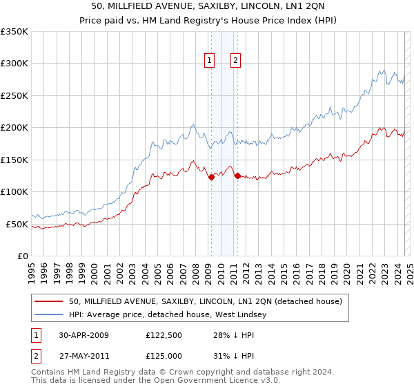 50, MILLFIELD AVENUE, SAXILBY, LINCOLN, LN1 2QN: Price paid vs HM Land Registry's House Price Index