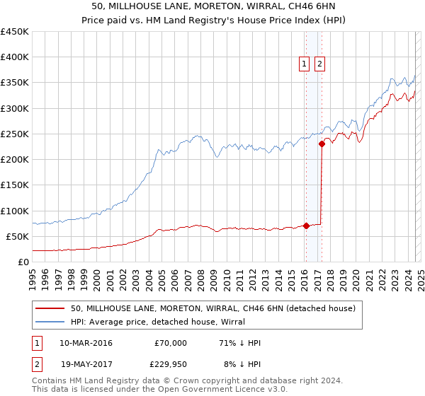 50, MILLHOUSE LANE, MORETON, WIRRAL, CH46 6HN: Price paid vs HM Land Registry's House Price Index