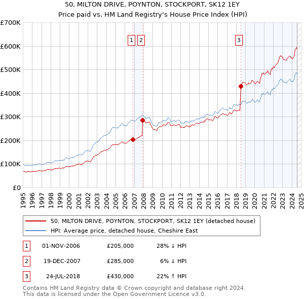 50, MILTON DRIVE, POYNTON, STOCKPORT, SK12 1EY: Price paid vs HM Land Registry's House Price Index