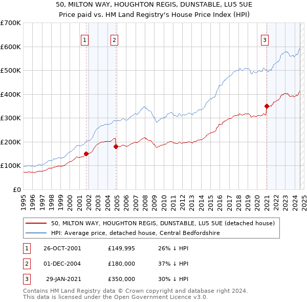 50, MILTON WAY, HOUGHTON REGIS, DUNSTABLE, LU5 5UE: Price paid vs HM Land Registry's House Price Index