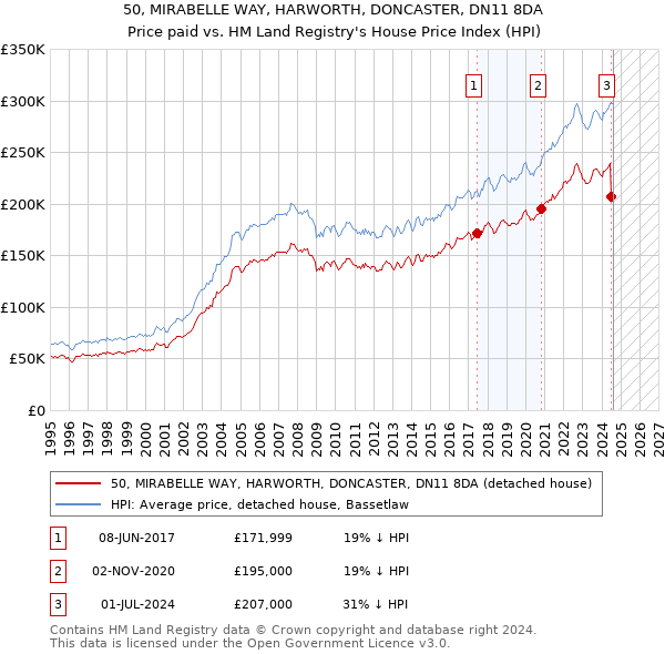 50, MIRABELLE WAY, HARWORTH, DONCASTER, DN11 8DA: Price paid vs HM Land Registry's House Price Index