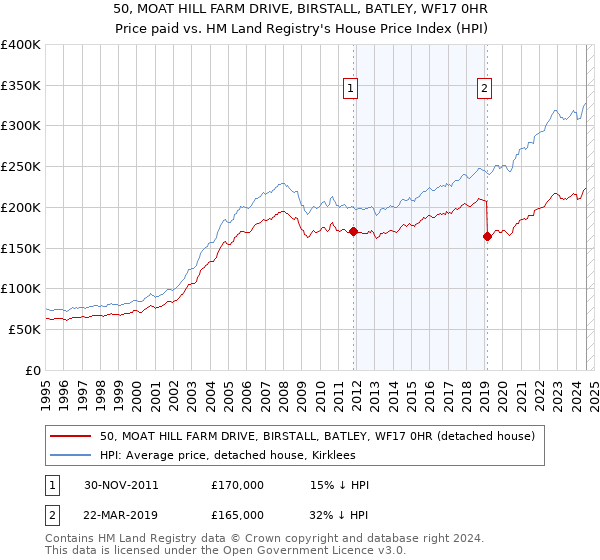 50, MOAT HILL FARM DRIVE, BIRSTALL, BATLEY, WF17 0HR: Price paid vs HM Land Registry's House Price Index