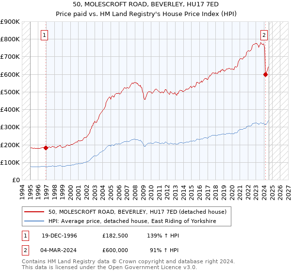 50, MOLESCROFT ROAD, BEVERLEY, HU17 7ED: Price paid vs HM Land Registry's House Price Index