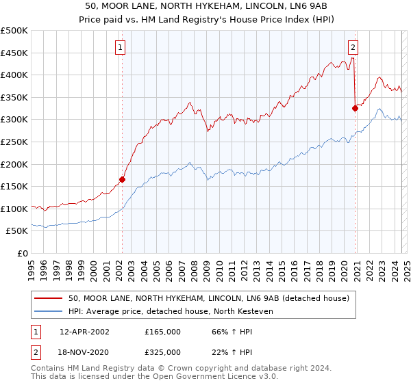 50, MOOR LANE, NORTH HYKEHAM, LINCOLN, LN6 9AB: Price paid vs HM Land Registry's House Price Index