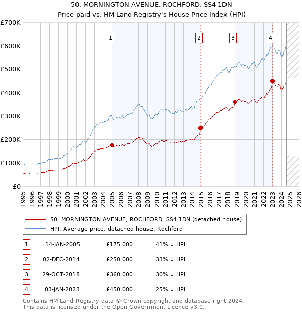 50, MORNINGTON AVENUE, ROCHFORD, SS4 1DN: Price paid vs HM Land Registry's House Price Index