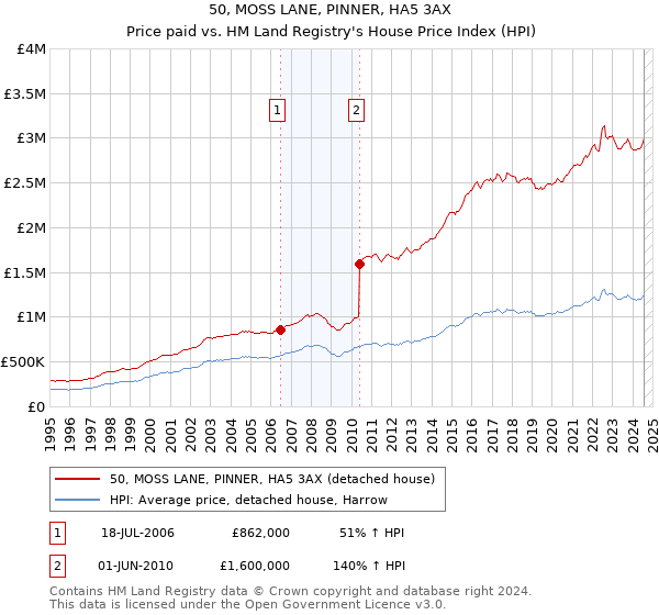 50, MOSS LANE, PINNER, HA5 3AX: Price paid vs HM Land Registry's House Price Index