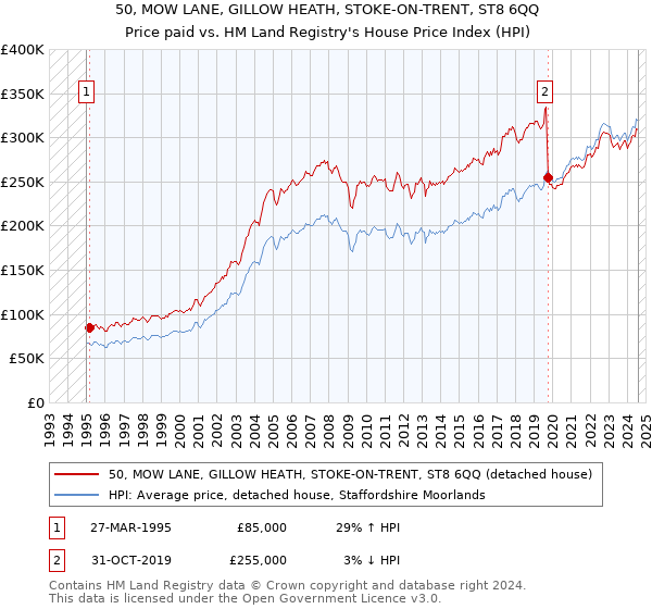 50, MOW LANE, GILLOW HEATH, STOKE-ON-TRENT, ST8 6QQ: Price paid vs HM Land Registry's House Price Index