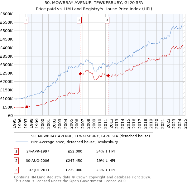 50, MOWBRAY AVENUE, TEWKESBURY, GL20 5FA: Price paid vs HM Land Registry's House Price Index