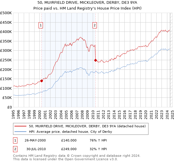 50, MUIRFIELD DRIVE, MICKLEOVER, DERBY, DE3 9YA: Price paid vs HM Land Registry's House Price Index