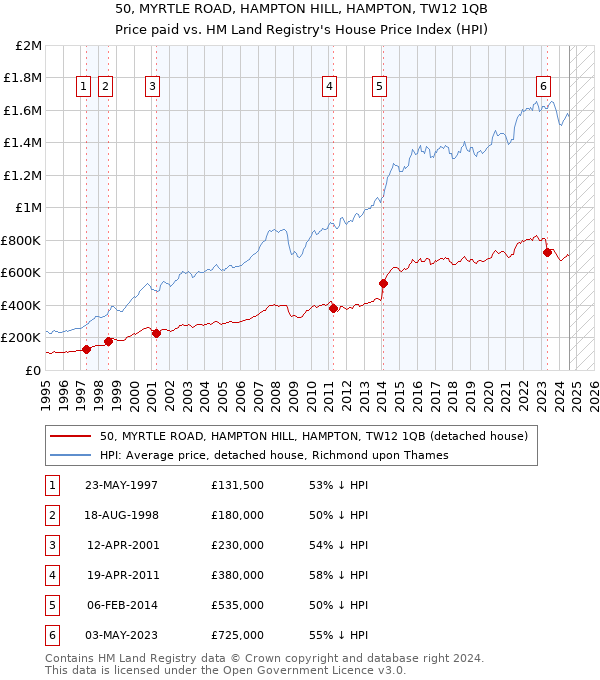 50, MYRTLE ROAD, HAMPTON HILL, HAMPTON, TW12 1QB: Price paid vs HM Land Registry's House Price Index