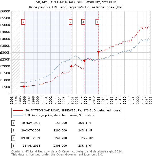 50, MYTTON OAK ROAD, SHREWSBURY, SY3 8UD: Price paid vs HM Land Registry's House Price Index