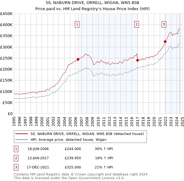 50, NABURN DRIVE, ORRELL, WIGAN, WN5 8SB: Price paid vs HM Land Registry's House Price Index