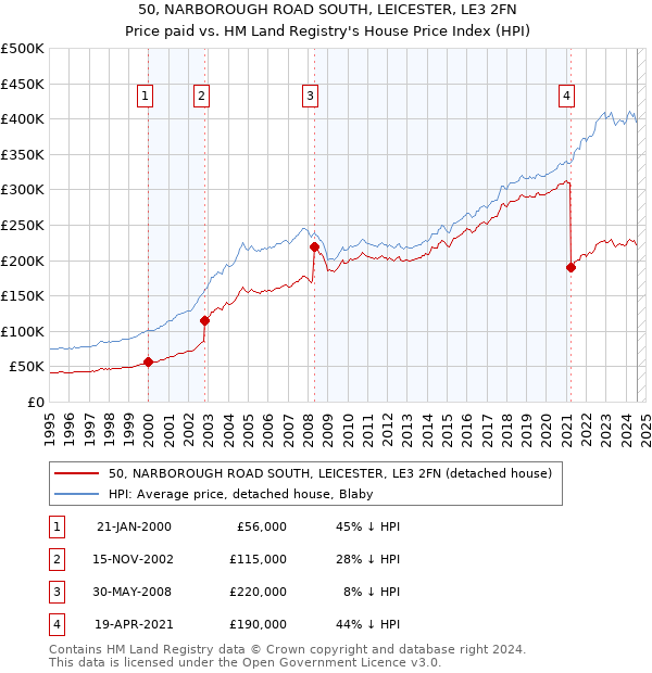 50, NARBOROUGH ROAD SOUTH, LEICESTER, LE3 2FN: Price paid vs HM Land Registry's House Price Index