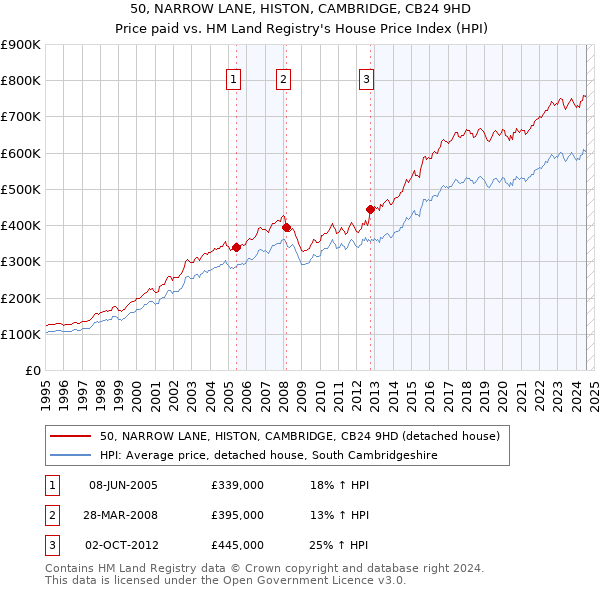 50, NARROW LANE, HISTON, CAMBRIDGE, CB24 9HD: Price paid vs HM Land Registry's House Price Index