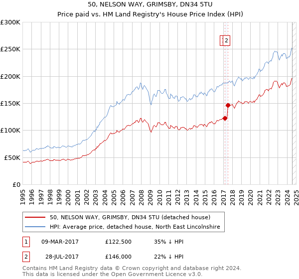 50, NELSON WAY, GRIMSBY, DN34 5TU: Price paid vs HM Land Registry's House Price Index