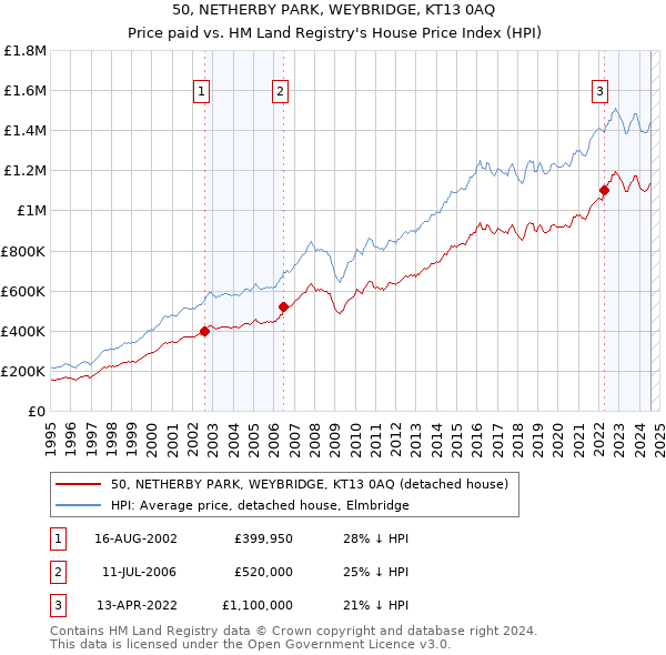 50, NETHERBY PARK, WEYBRIDGE, KT13 0AQ: Price paid vs HM Land Registry's House Price Index