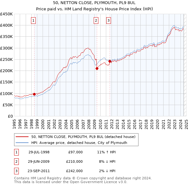 50, NETTON CLOSE, PLYMOUTH, PL9 8UL: Price paid vs HM Land Registry's House Price Index