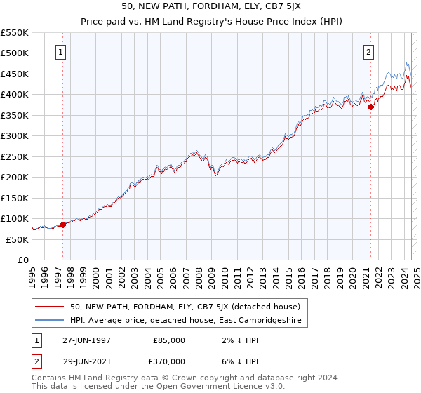 50, NEW PATH, FORDHAM, ELY, CB7 5JX: Price paid vs HM Land Registry's House Price Index