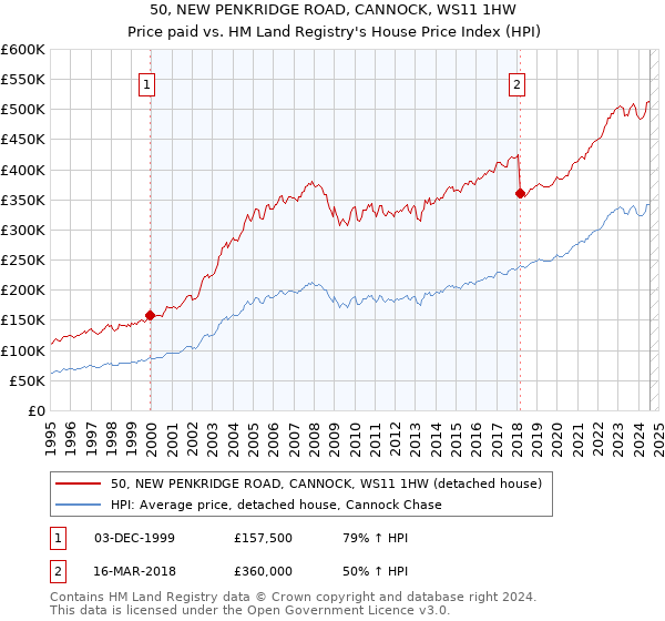 50, NEW PENKRIDGE ROAD, CANNOCK, WS11 1HW: Price paid vs HM Land Registry's House Price Index