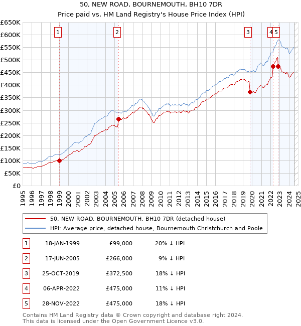 50, NEW ROAD, BOURNEMOUTH, BH10 7DR: Price paid vs HM Land Registry's House Price Index