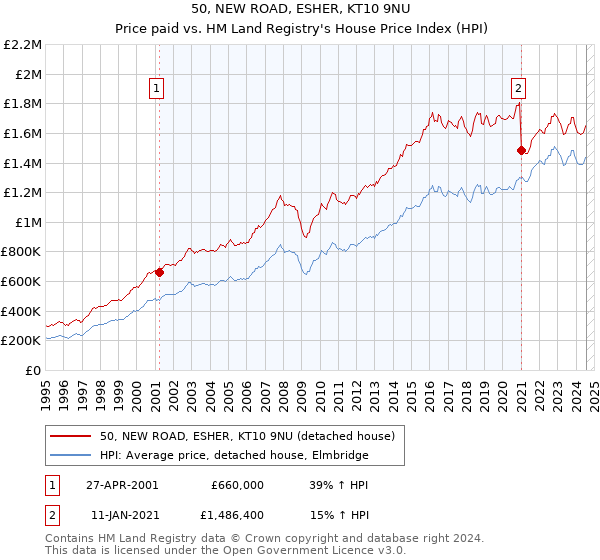 50, NEW ROAD, ESHER, KT10 9NU: Price paid vs HM Land Registry's House Price Index