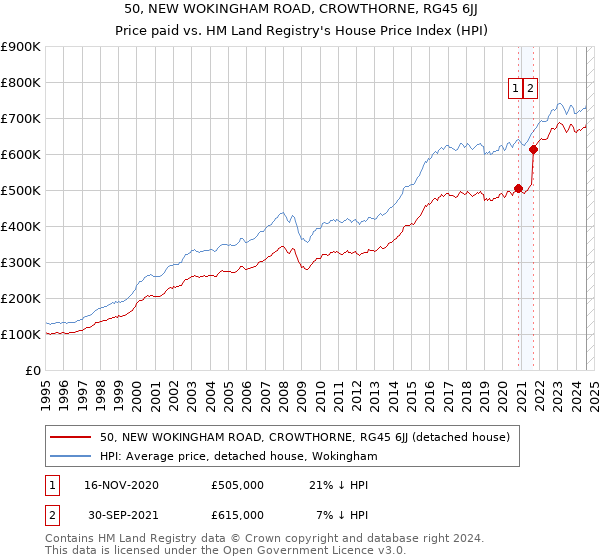 50, NEW WOKINGHAM ROAD, CROWTHORNE, RG45 6JJ: Price paid vs HM Land Registry's House Price Index