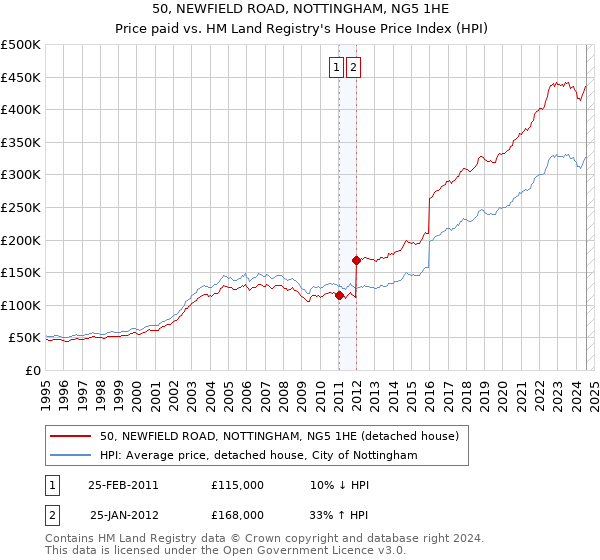 50, NEWFIELD ROAD, NOTTINGHAM, NG5 1HE: Price paid vs HM Land Registry's House Price Index