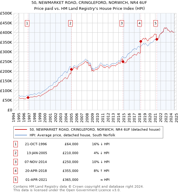 50, NEWMARKET ROAD, CRINGLEFORD, NORWICH, NR4 6UF: Price paid vs HM Land Registry's House Price Index