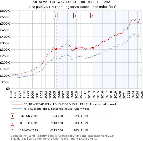 50, NEWSTEAD WAY, LOUGHBOROUGH, LE11 2UA: Price paid vs HM Land Registry's House Price Index