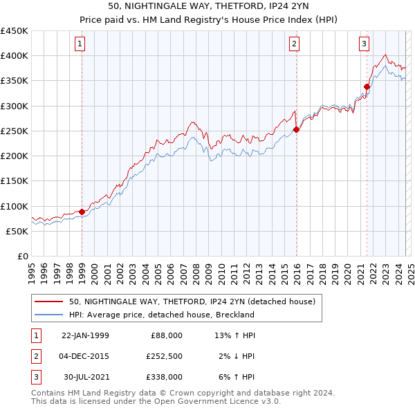 50, NIGHTINGALE WAY, THETFORD, IP24 2YN: Price paid vs HM Land Registry's House Price Index