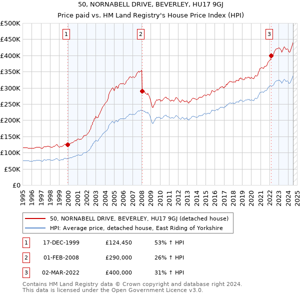 50, NORNABELL DRIVE, BEVERLEY, HU17 9GJ: Price paid vs HM Land Registry's House Price Index