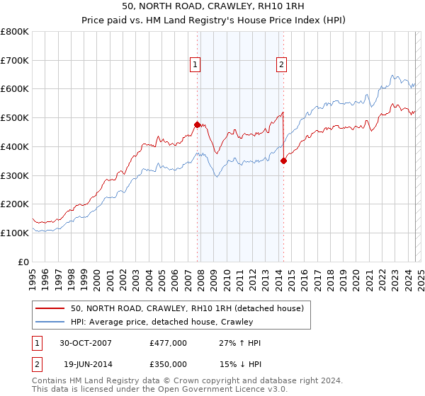 50, NORTH ROAD, CRAWLEY, RH10 1RH: Price paid vs HM Land Registry's House Price Index