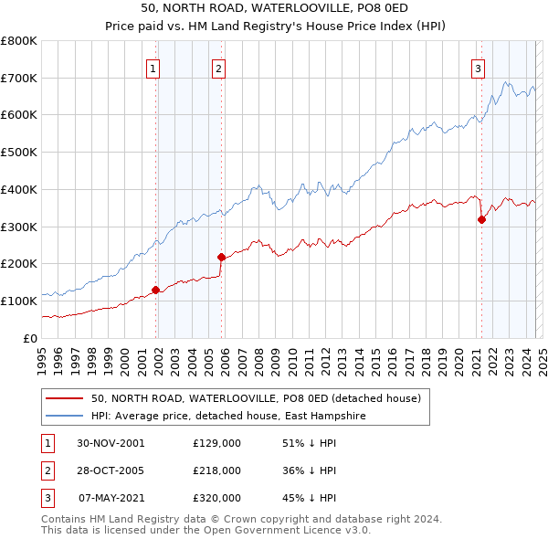 50, NORTH ROAD, WATERLOOVILLE, PO8 0ED: Price paid vs HM Land Registry's House Price Index