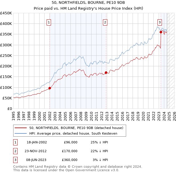 50, NORTHFIELDS, BOURNE, PE10 9DB: Price paid vs HM Land Registry's House Price Index