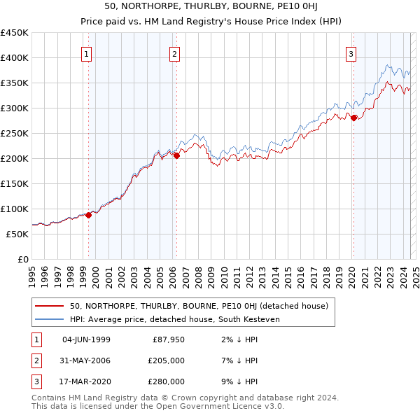 50, NORTHORPE, THURLBY, BOURNE, PE10 0HJ: Price paid vs HM Land Registry's House Price Index