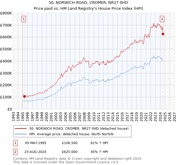 50, NORWICH ROAD, CROMER, NR27 0HD: Price paid vs HM Land Registry's House Price Index