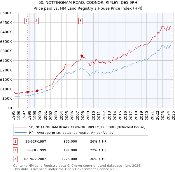 50, NOTTINGHAM ROAD, CODNOR, RIPLEY, DE5 9RH: Price paid vs HM Land Registry's House Price Index