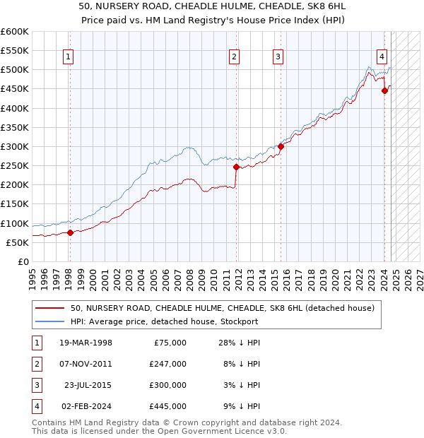 50, NURSERY ROAD, CHEADLE HULME, CHEADLE, SK8 6HL: Price paid vs HM Land Registry's House Price Index