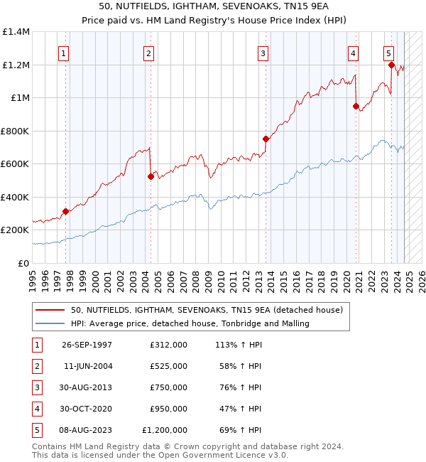 50, NUTFIELDS, IGHTHAM, SEVENOAKS, TN15 9EA: Price paid vs HM Land Registry's House Price Index