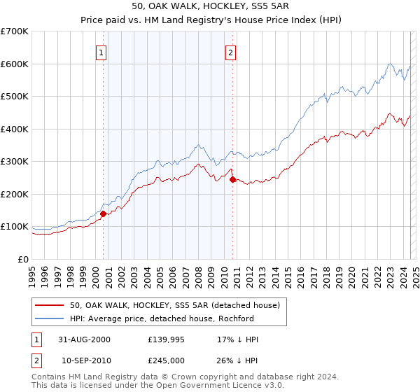 50, OAK WALK, HOCKLEY, SS5 5AR: Price paid vs HM Land Registry's House Price Index