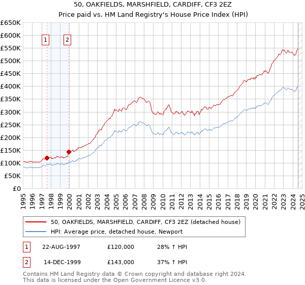 50, OAKFIELDS, MARSHFIELD, CARDIFF, CF3 2EZ: Price paid vs HM Land Registry's House Price Index