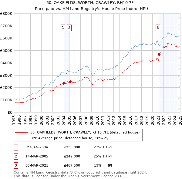 50, OAKFIELDS, WORTH, CRAWLEY, RH10 7FL: Price paid vs HM Land Registry's House Price Index