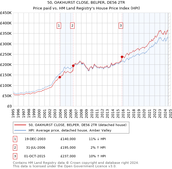 50, OAKHURST CLOSE, BELPER, DE56 2TR: Price paid vs HM Land Registry's House Price Index