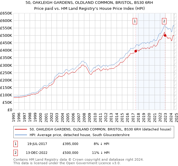 50, OAKLEIGH GARDENS, OLDLAND COMMON, BRISTOL, BS30 6RH: Price paid vs HM Land Registry's House Price Index