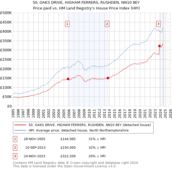 50, OAKS DRIVE, HIGHAM FERRERS, RUSHDEN, NN10 8EY: Price paid vs HM Land Registry's House Price Index