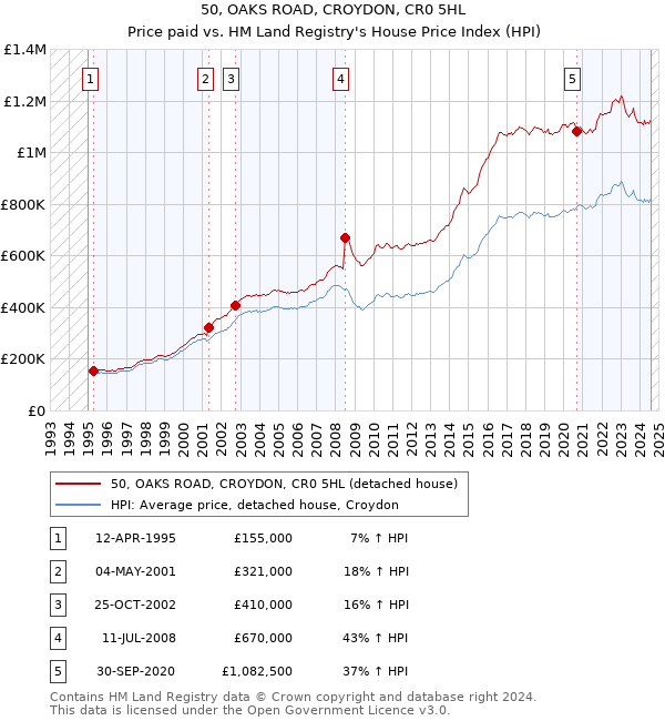 50, OAKS ROAD, CROYDON, CR0 5HL: Price paid vs HM Land Registry's House Price Index