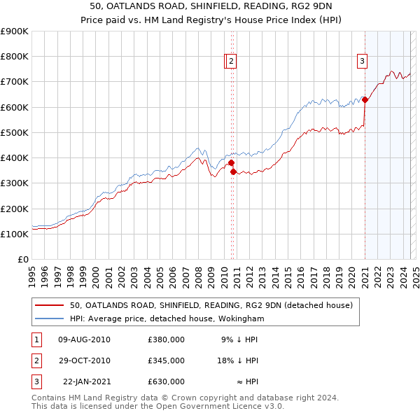 50, OATLANDS ROAD, SHINFIELD, READING, RG2 9DN: Price paid vs HM Land Registry's House Price Index