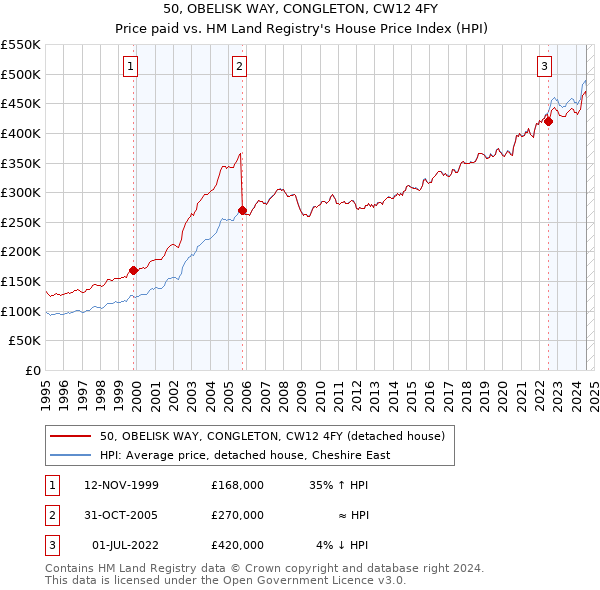 50, OBELISK WAY, CONGLETON, CW12 4FY: Price paid vs HM Land Registry's House Price Index